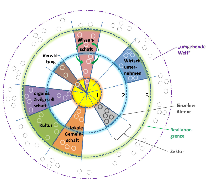 Kreise-Modell der Akteurskonstellation in einem Reallabor (Quelle: Seebacher, Alcántara, Quint 2018)